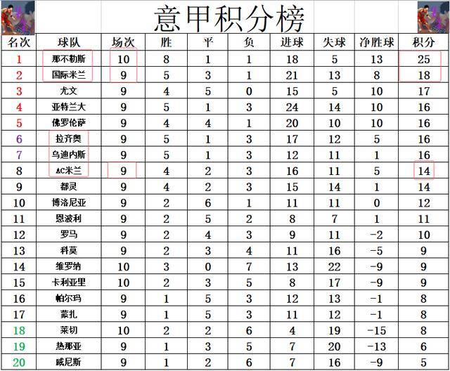 那不勒斯客场告捷，积分榜逐渐攀升