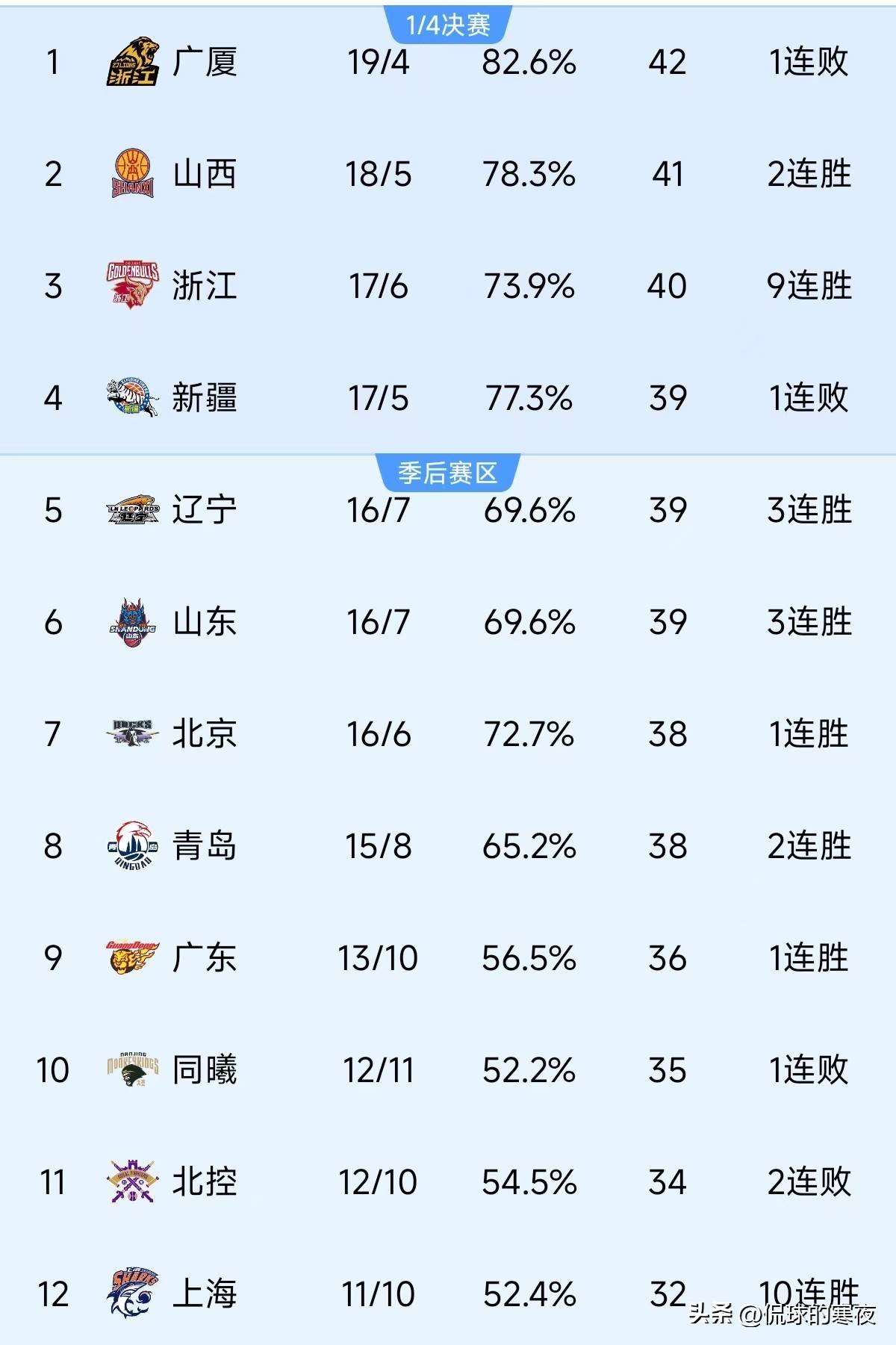 新赛季首胜！球队斗志昂扬终结不胜