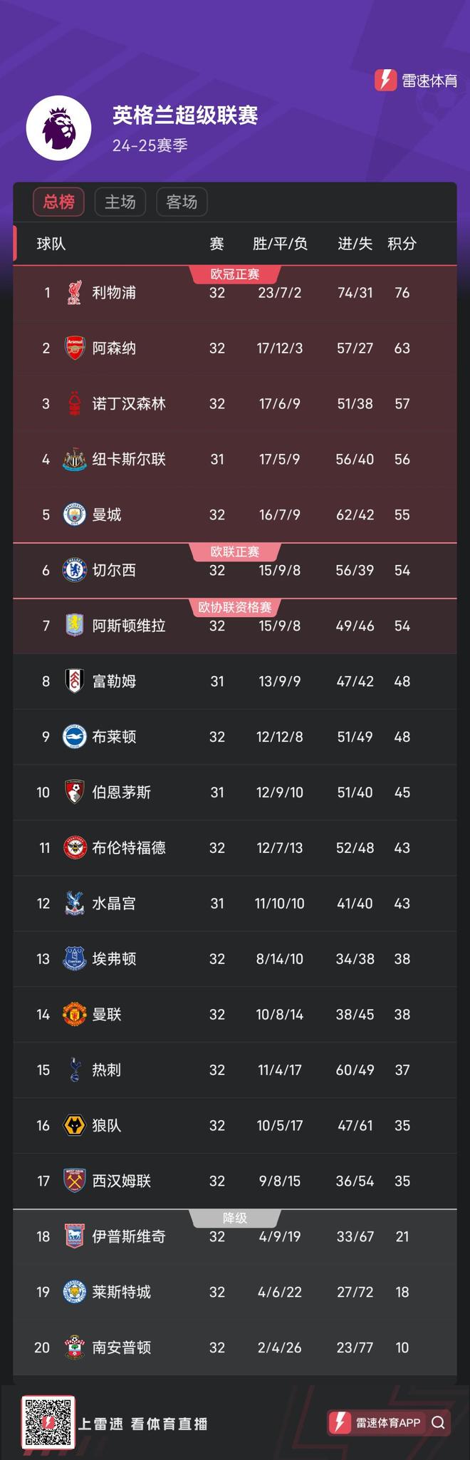 曼城客场逆转告捷，继续领跑积分榜