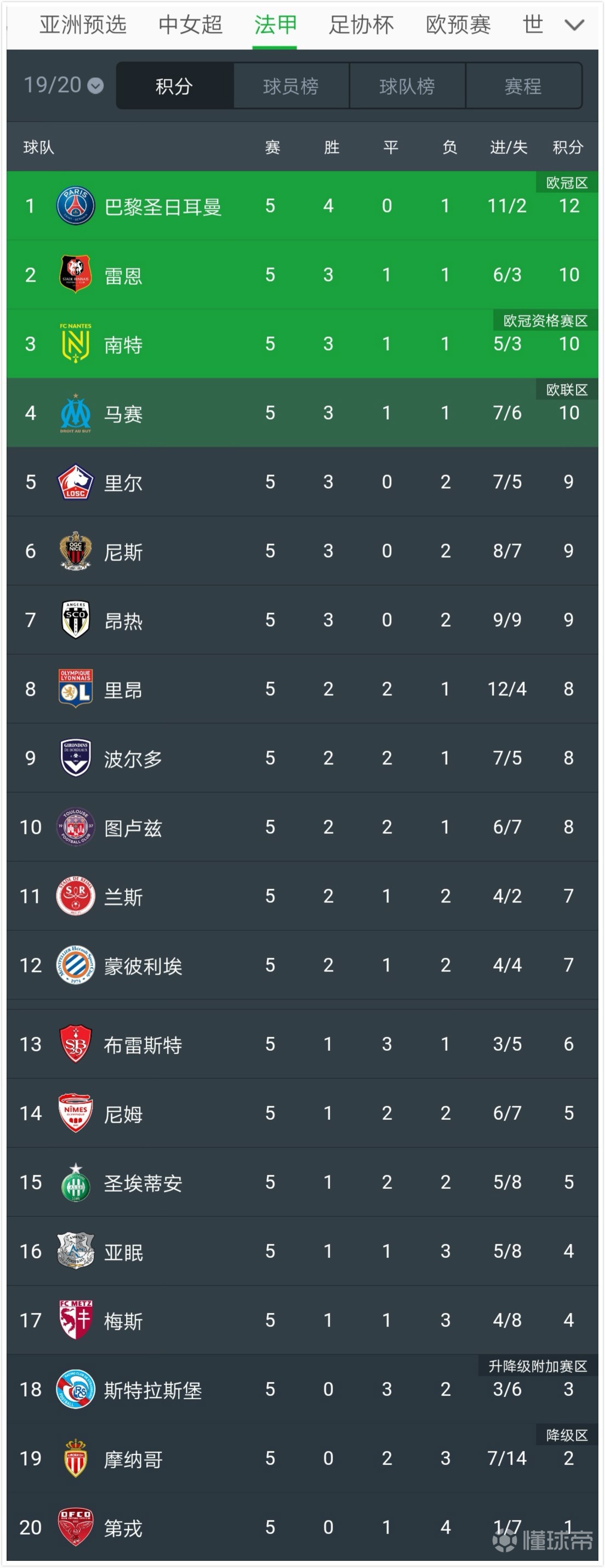 包含摩纳哥队大胜南特提升积分榜排名的词条
