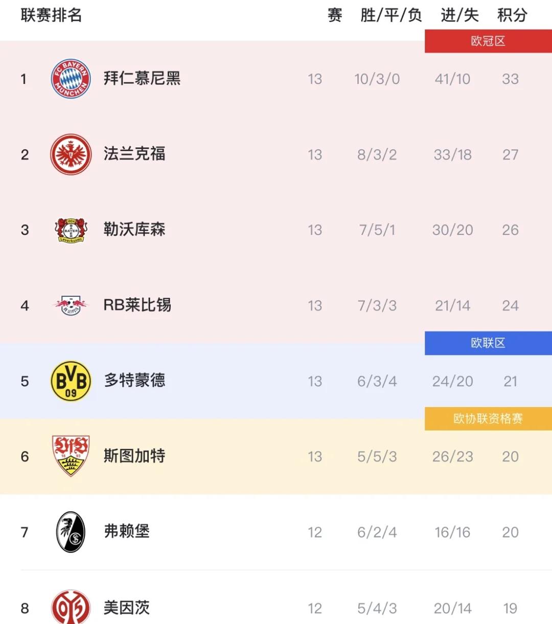 包含勒沃库森主场击败对手，领跑德甲积分的词条