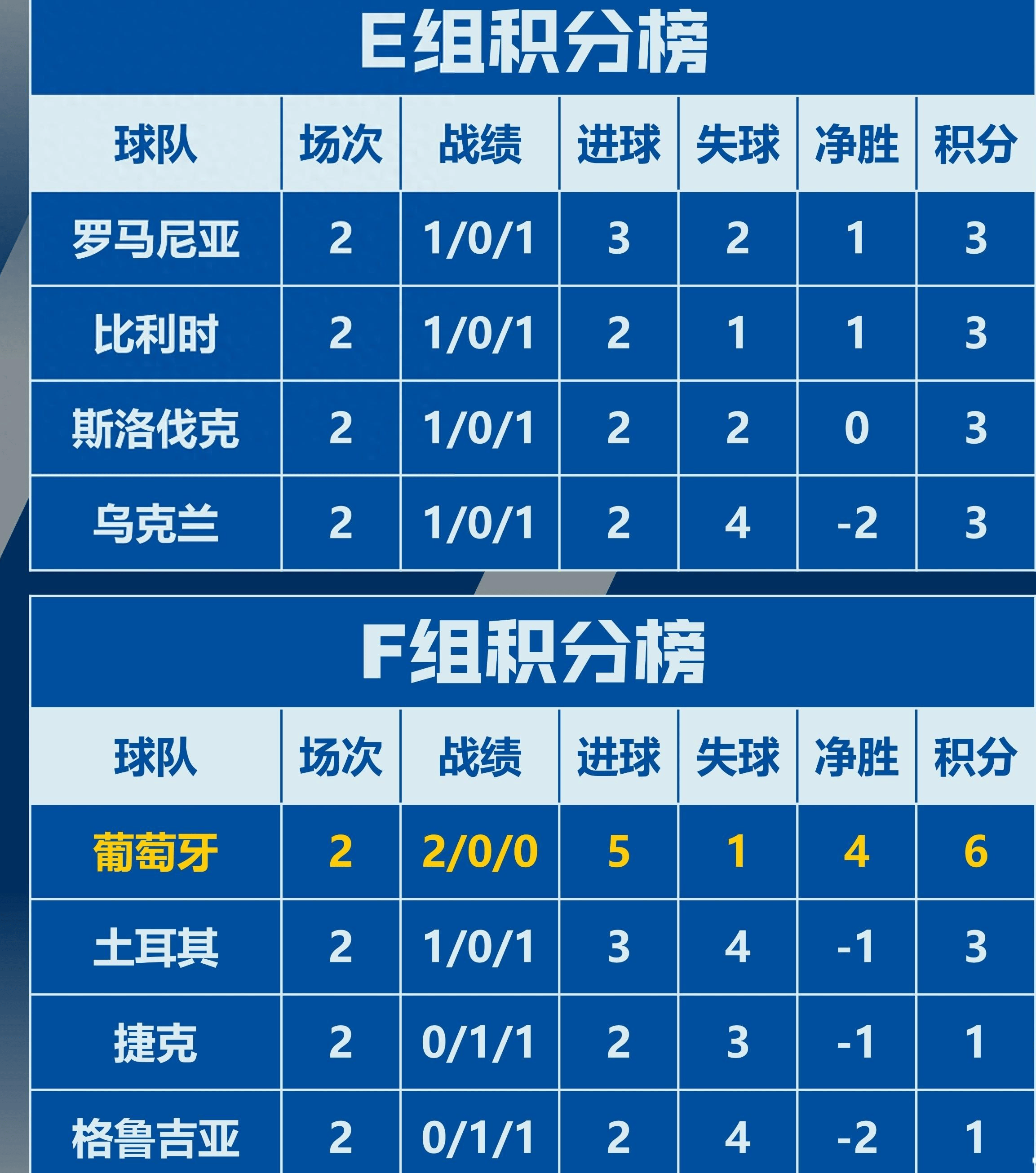 欧洲杯预选赛中有哪些球队领先一筹？的简单介绍