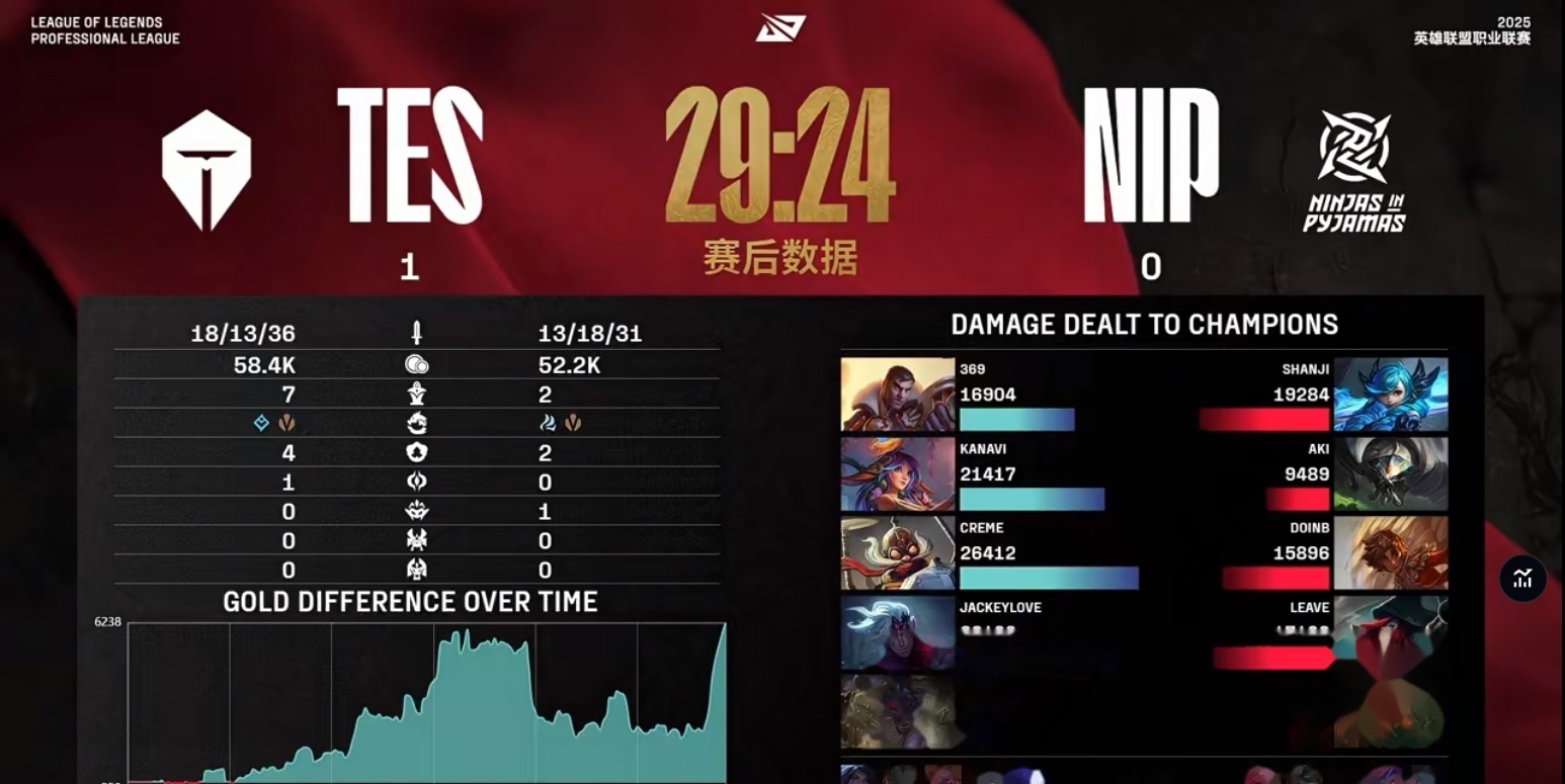 关于FNC鏖战EG，Canyon操刀奇招英雄翻盘鏖战多局四强赛，点燃全场激情的信息