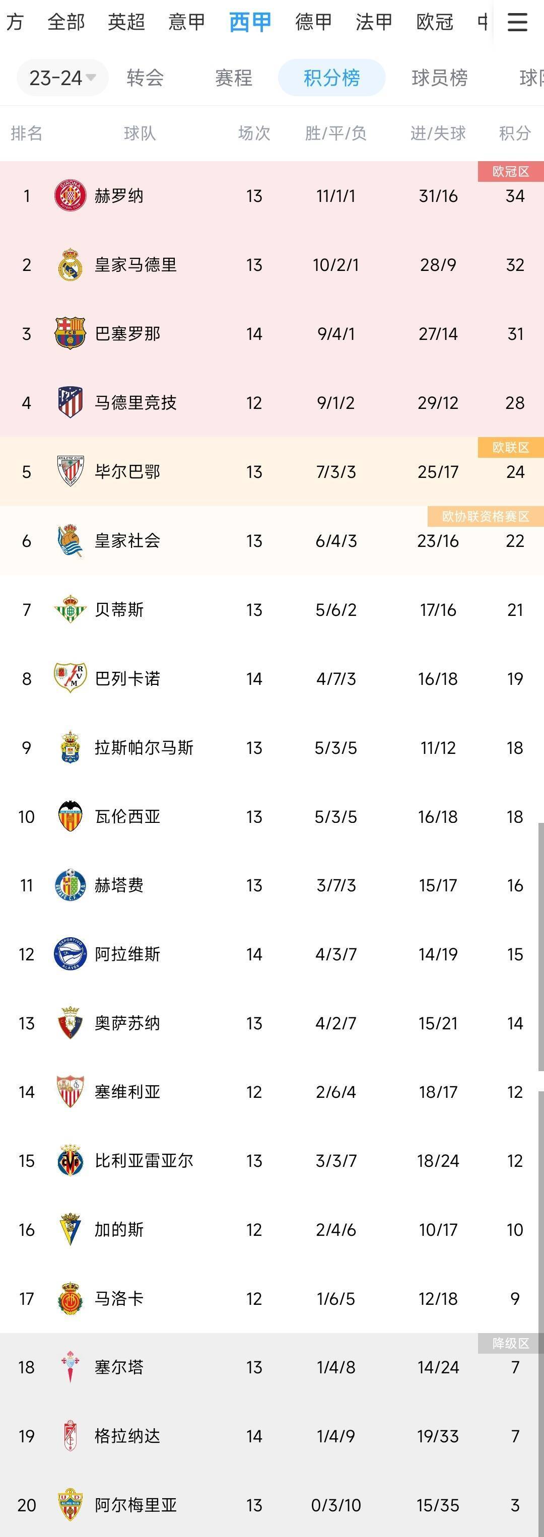 马竞客场取胜，稳居西甲积分榜前三